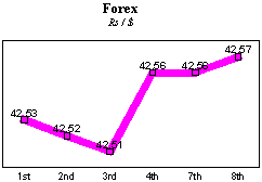 Rs/$ rate