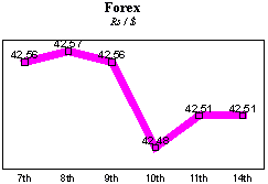 Rs/$ rate