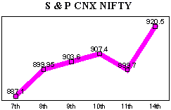 NSE-50 Index