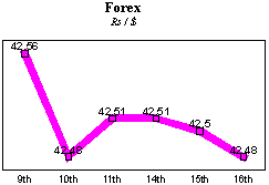 Rs/$ rate