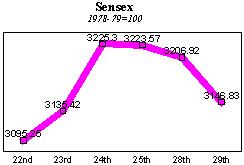 BSE Sensitive Index