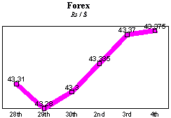 Rs/$ rate