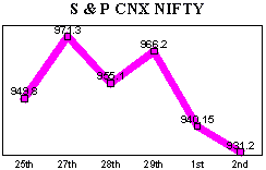 NSE-50 Index