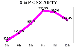 NSE-50 Index