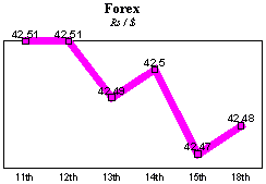 Rs/$ rate