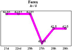 Rs/$ rate