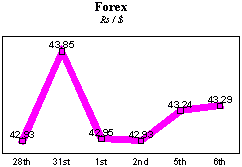 Rs/$ rate