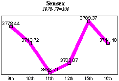 BSE Sensitive Index