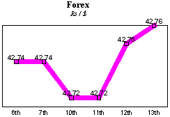 Rs/$ rate