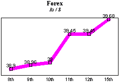 Rs/$ rate