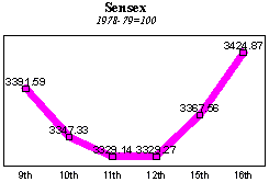 BSE Sensitive Index