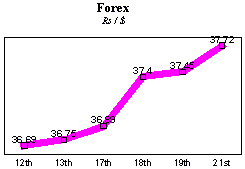 Rs/$ rate