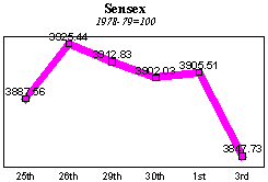 BSE Sensitive Index