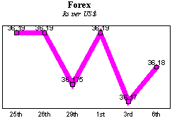 Rs/$ rate