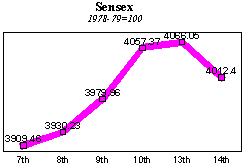 BSE Sensitive Index