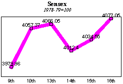 BSE Sensitive Index