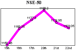 NSE-50 Index