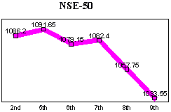 NSE-50 Index