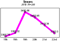 BSE Sensitive Index