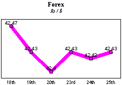 Rs/$ rate