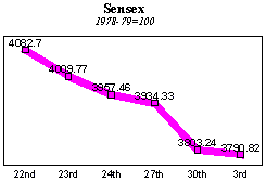 BSE Sensitive Index