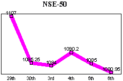 NSE-50 Index