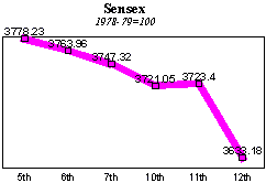 BSE Sensitive Index